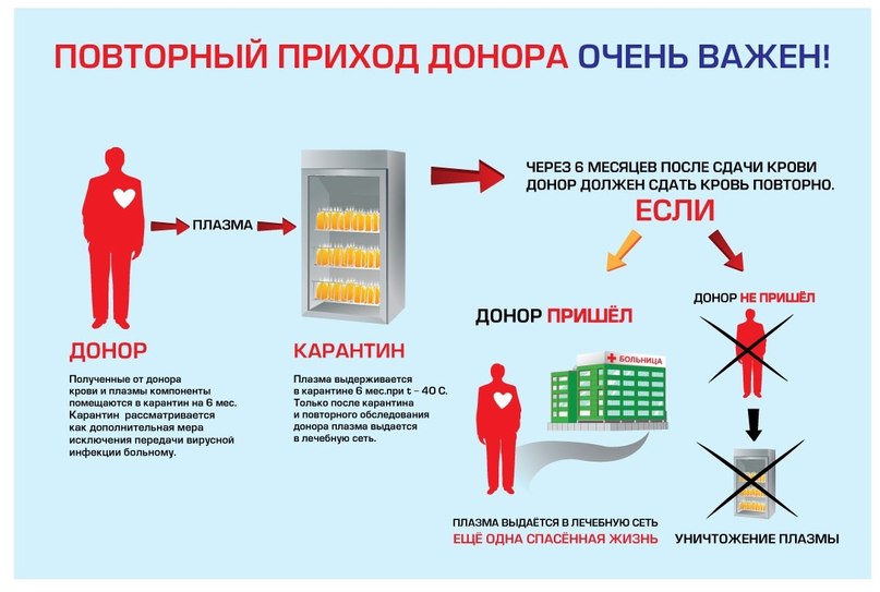 Почему повторный приход донора на станцию переливания крови важен? 